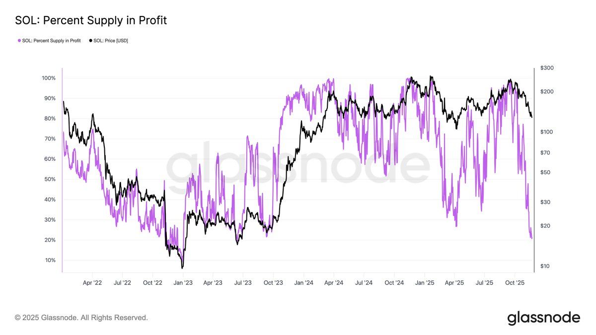 Solana Drop Hits Forward Industries With $668M Unrealized Loss image 1
