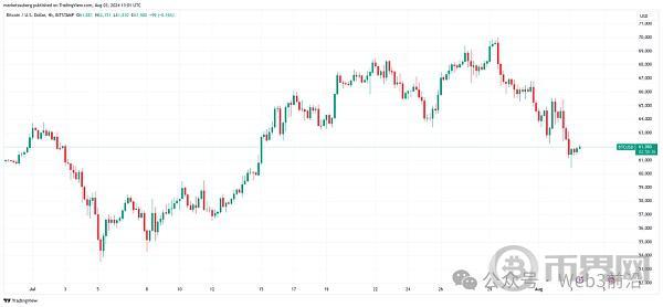 由于比特币多头押注 M2 货币供应：BTC 价格跌至 6.2 万美元 image 1