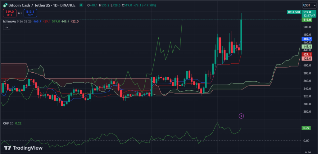 Bitcoin Cash Surges Above $500 as It Breaks 6-Month Slump image 1