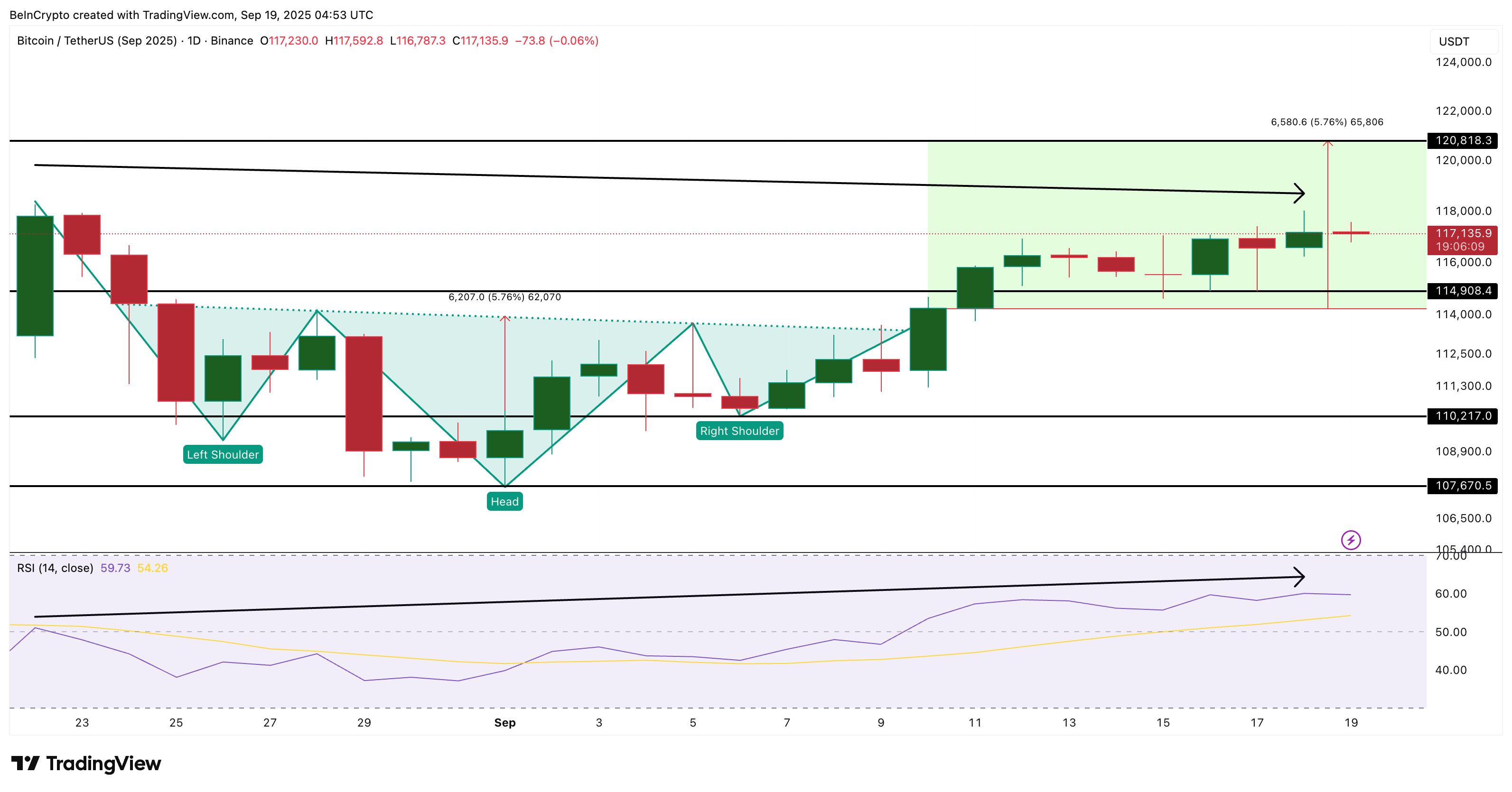 سعر البيتكوين يلمح إلى انخفاض بنسبة 2% قبل الاستئناف إلى ما يزيد عن 120 ألف دولار image 2
