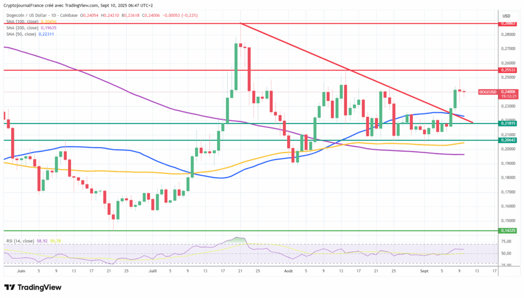 Dogecoin prêt à exploser : les ETF DOGE débarquent cette semaine image 2