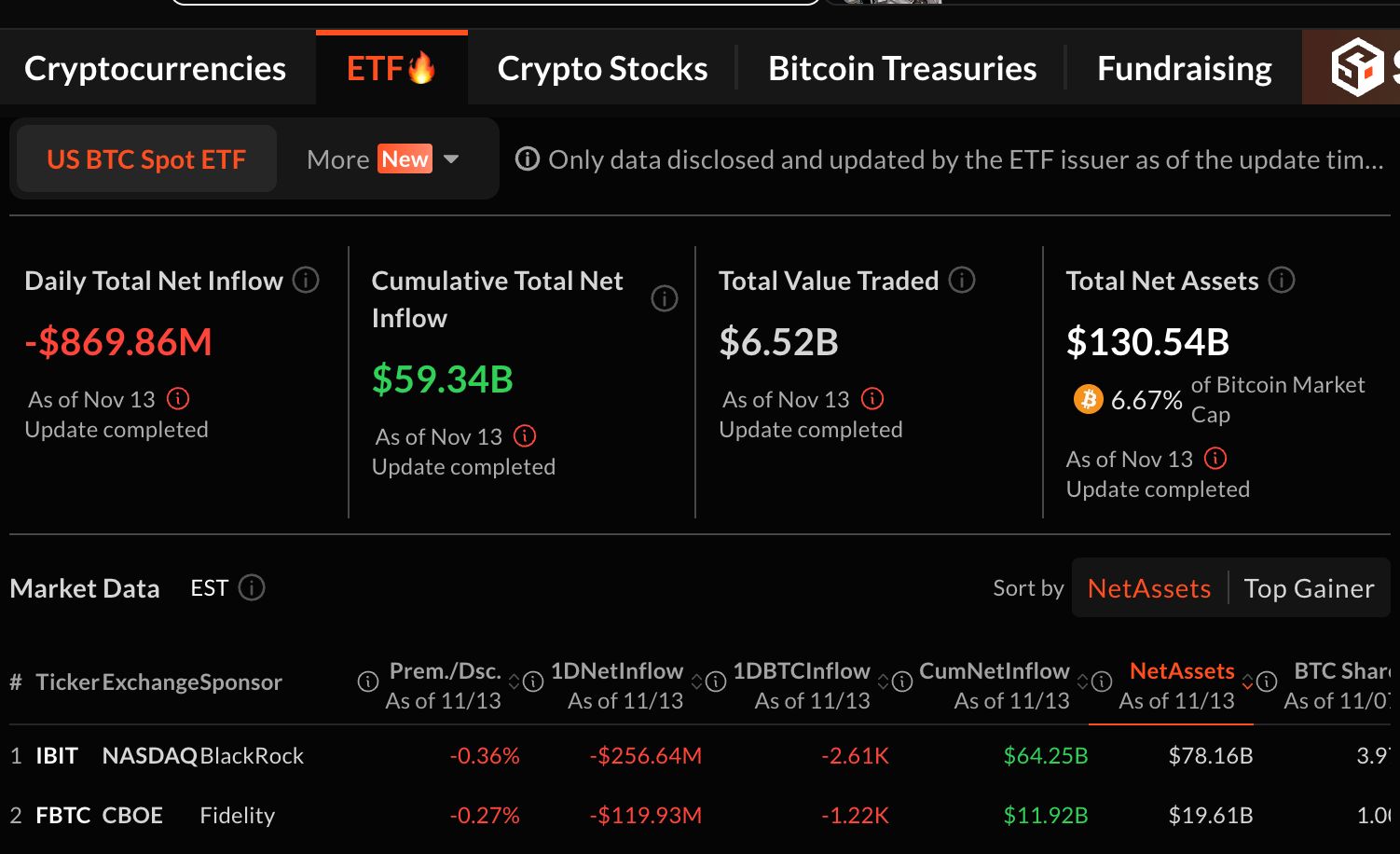 Warum ist Krypto heute down? 79 Mrd. $ an LTH-Verkäufen und 869 Mio. $ ETF-Abflüsse lösen Liquidationen in Höhe von 1 Mrd. $ aus image 2