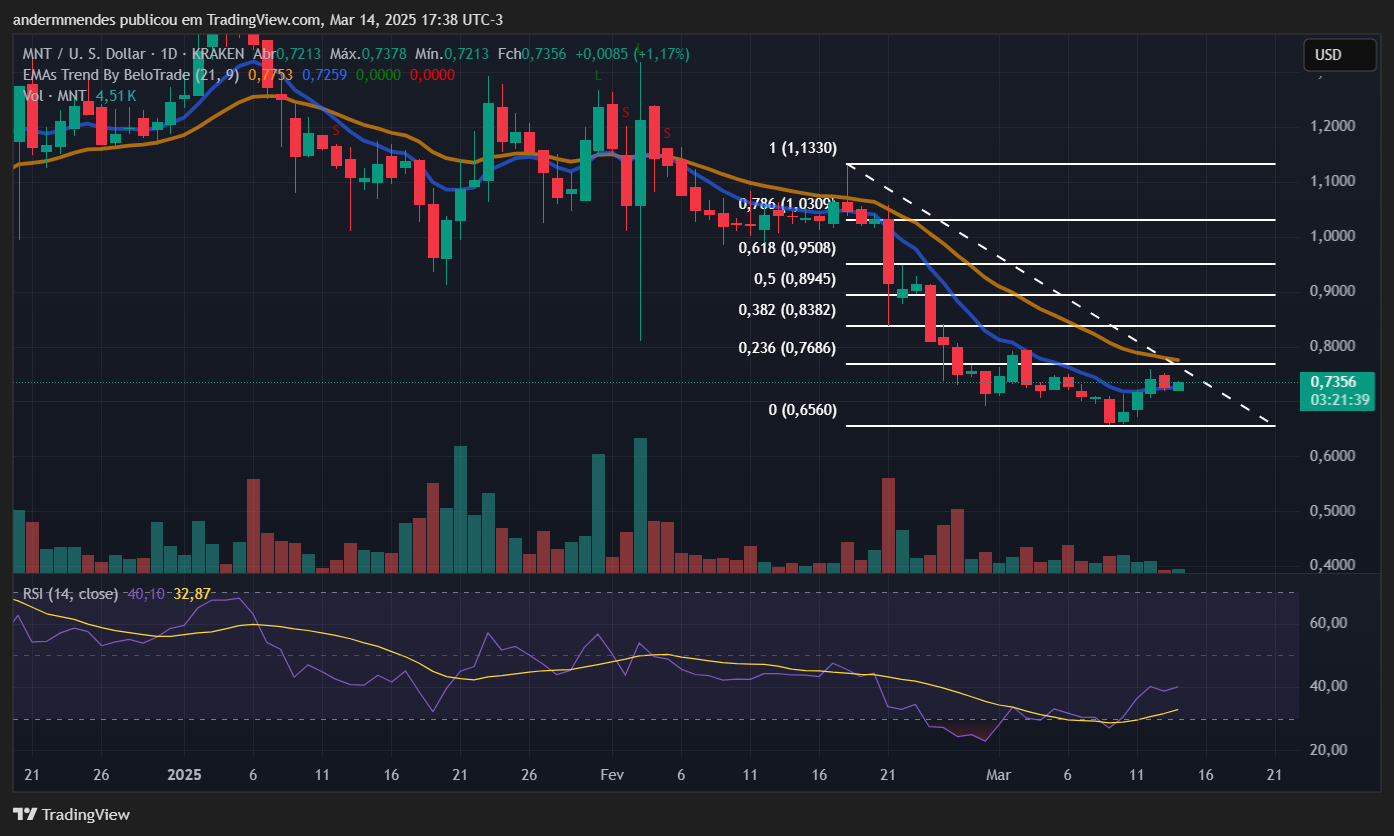 Story entre as 5 criptomoedas que mais subiram na semana image 9