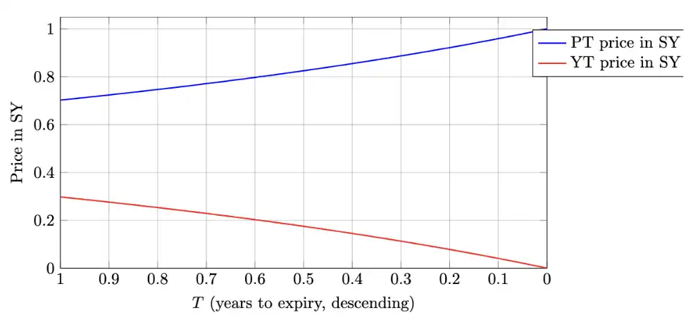 Considering the recent surge in ENA, how did the USDe supply increase by $3.7 billion in 20 days? image 2