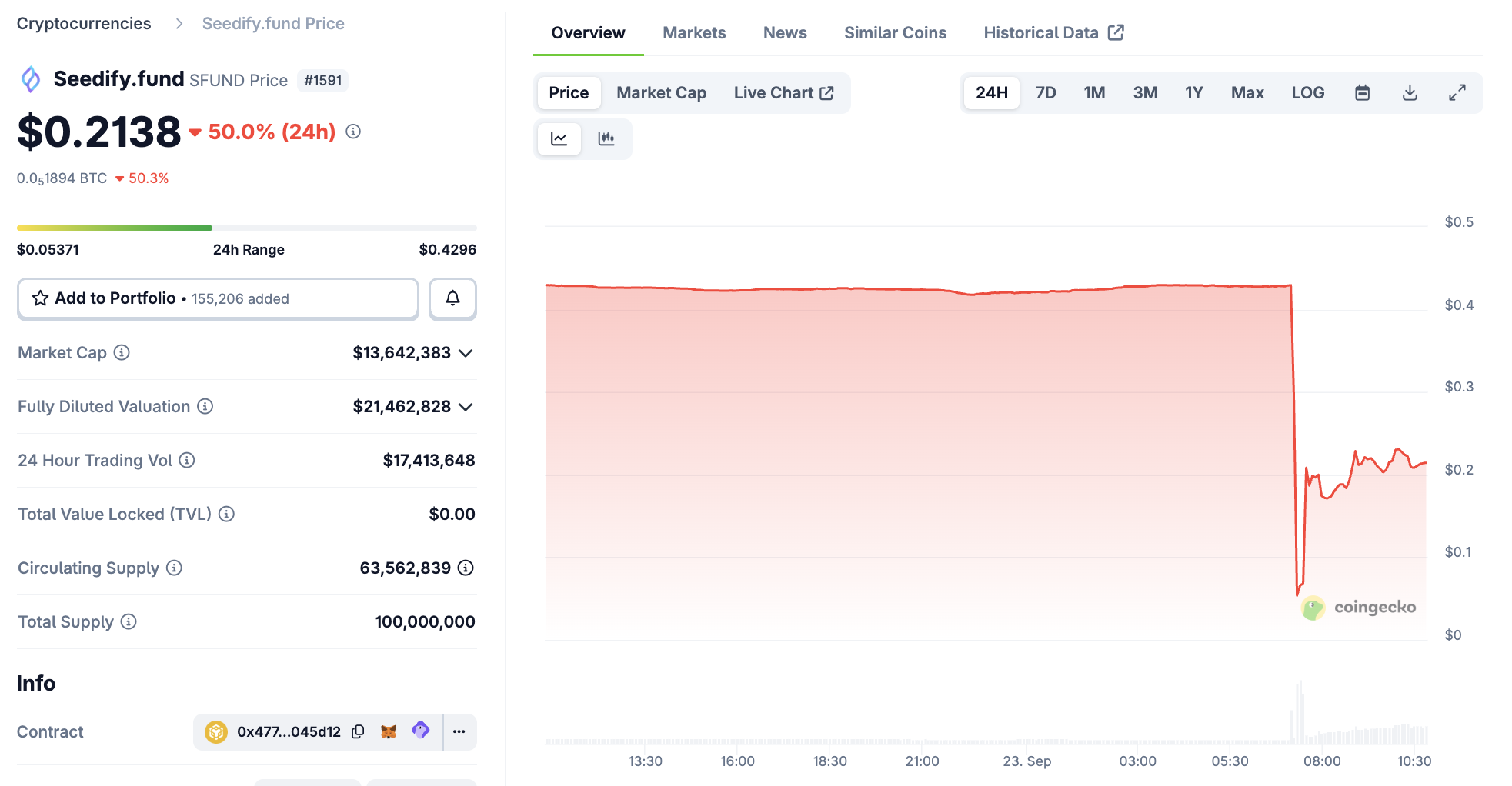 Seedify’s Token Dropped Nearly 60% After Suspected North Korean Hack image 0