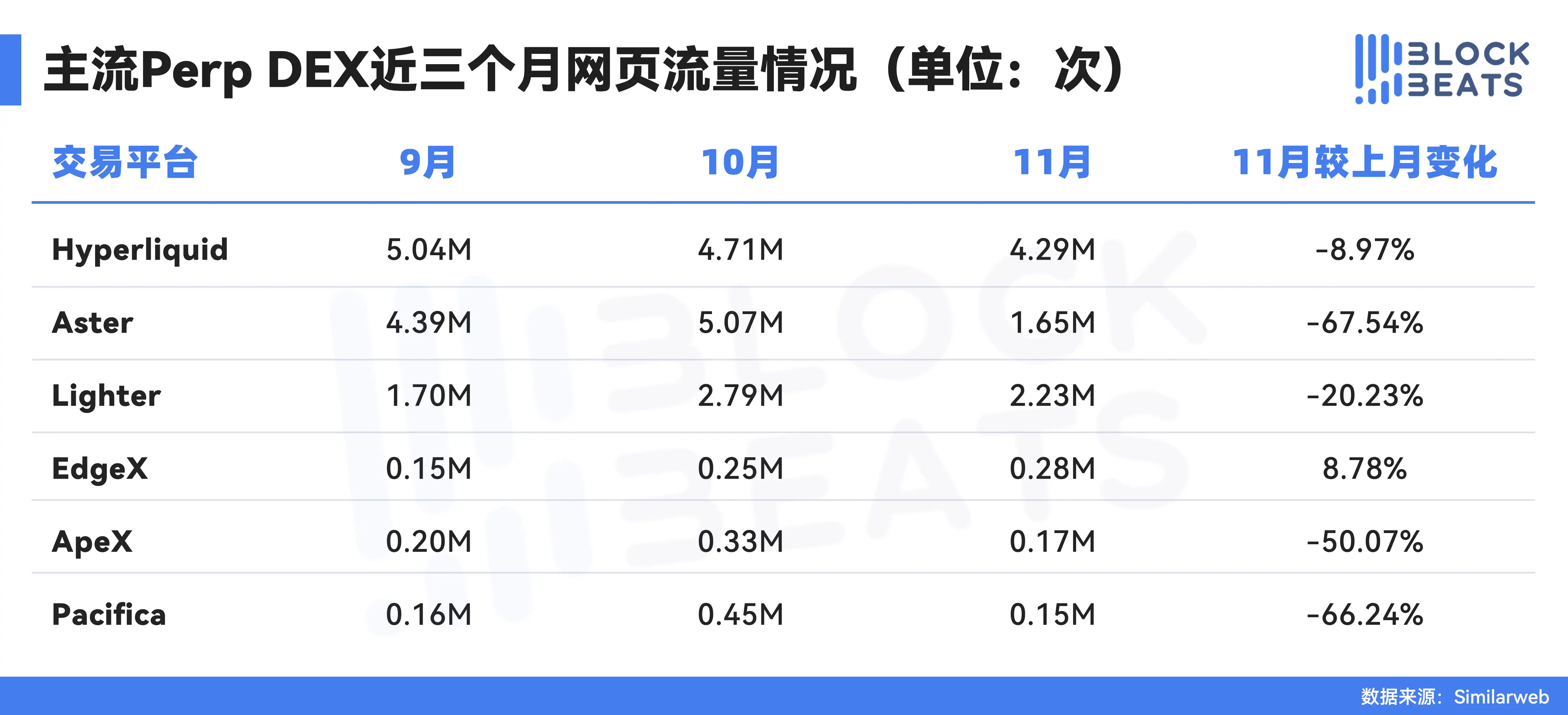 November Exchange Report: CEX Spot Volume Down by 27%, Futures Trading Reduced by 26%, DEX Perpetual Contracts Slightly Decreased by 1.7% image 5