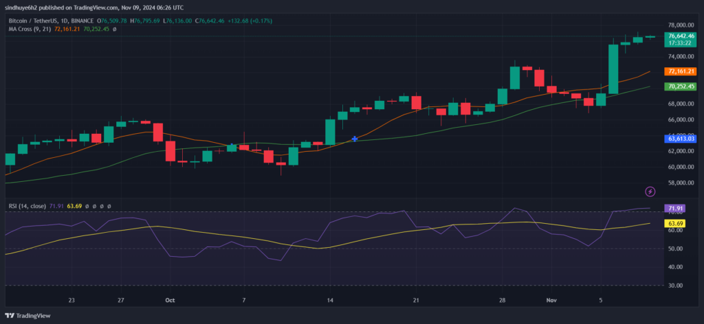 Bitcoin Hits a New All-Time High Surging Above $77K image 1