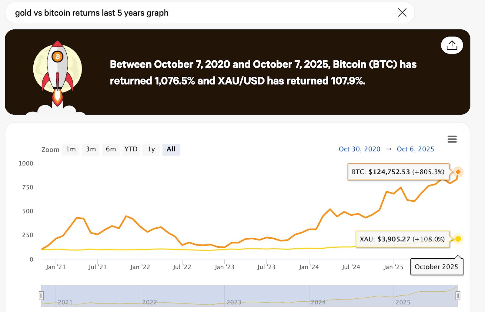 Bitcoin rompe los 126K dólares ATH: ¿Qué está impulsando el aumento este octubre? image 1