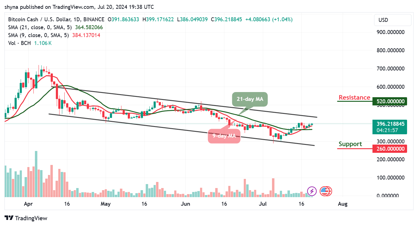 Bitcoin Cash Price Prediction for Today, July 21 – BCH Technical Analysis image 1