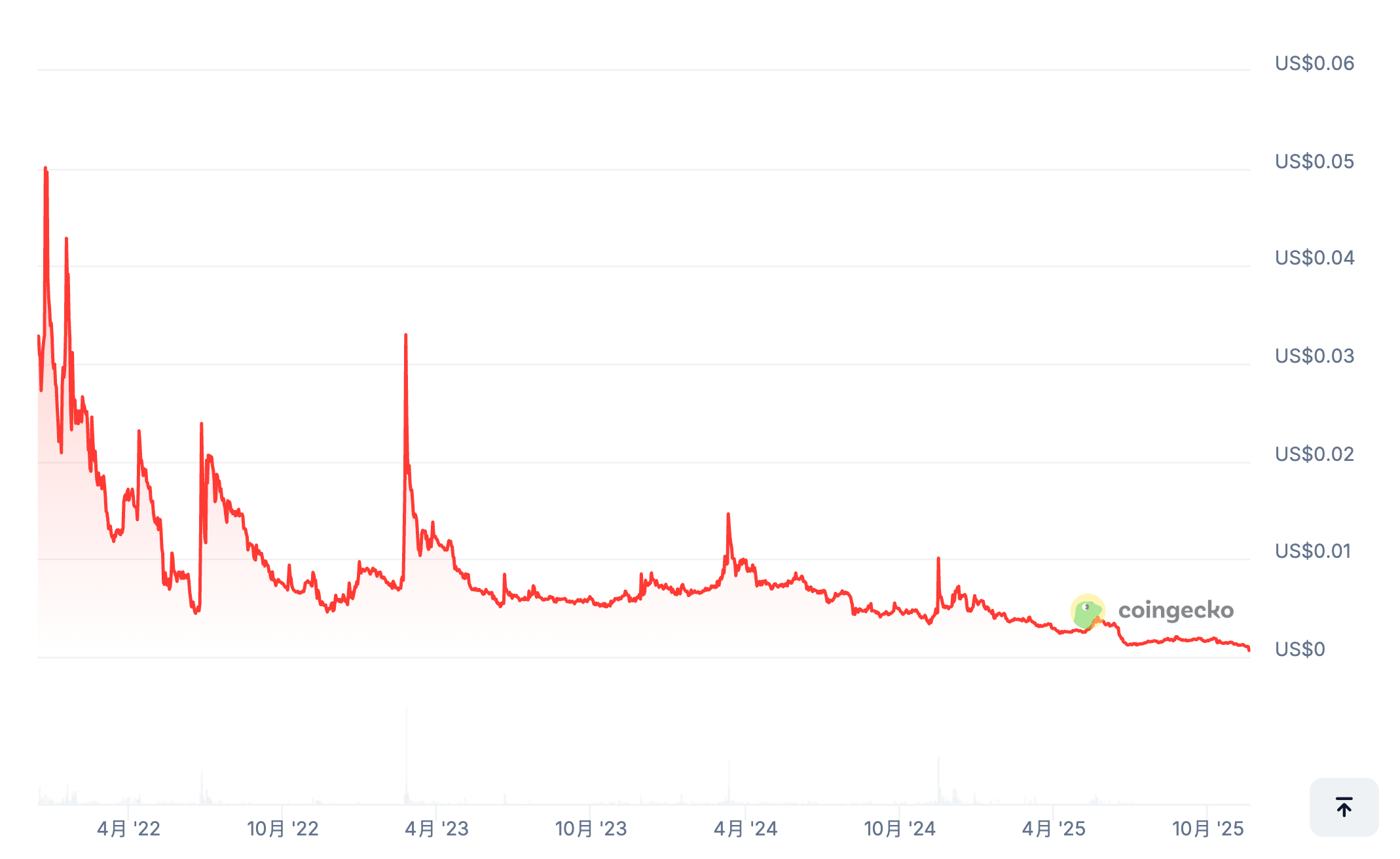 7年の終章：DappRadarの崩壊、なぜWeb3全体を揺るがせたのか？ image 0