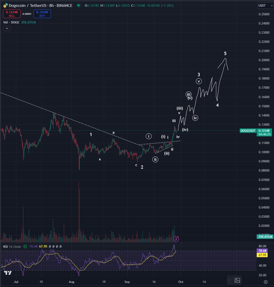 Top Trader Says Dogecoin Looks ‘Turbo Bullish,’ Predicts Incoming Rallies for Solana-Based Memecoin image 0