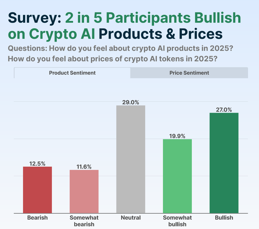 Survei CoinGecko: 44% Investor Optimis Terhadap Harga Token AI Kripto! image 0