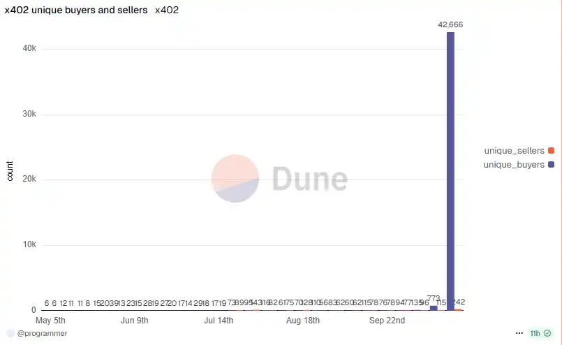 「PING」の爆発的な人気により、x402の取引件数と取引アドレス数が数十倍に急増
