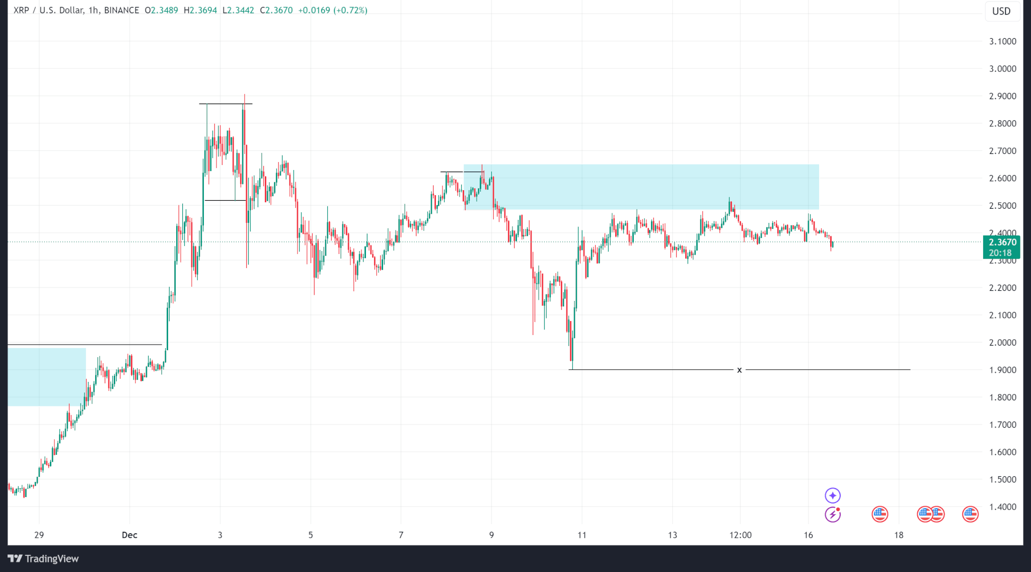 Weekly Price Analysis: The Market Recovers from Technical Selloff image 5