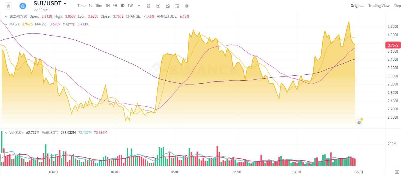 These 3 Undervalued Cryptos Could Outperform SUI, DOGE, and Cardano ADA Before 2026 image 1