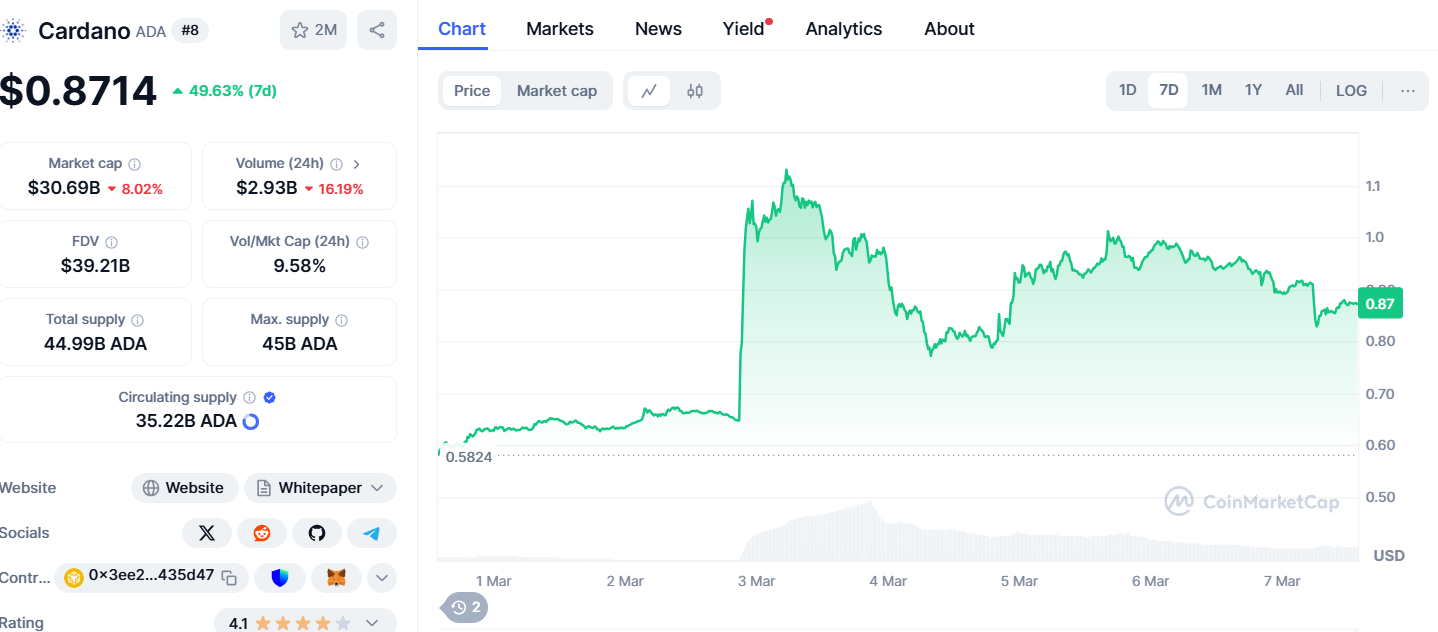 Whale Rush bei XRP, ADA, ONDO Altcoins: Massiver Crypto Summit-getriebener Kaufrausch signalisiert enorme Markterwartungen image 3