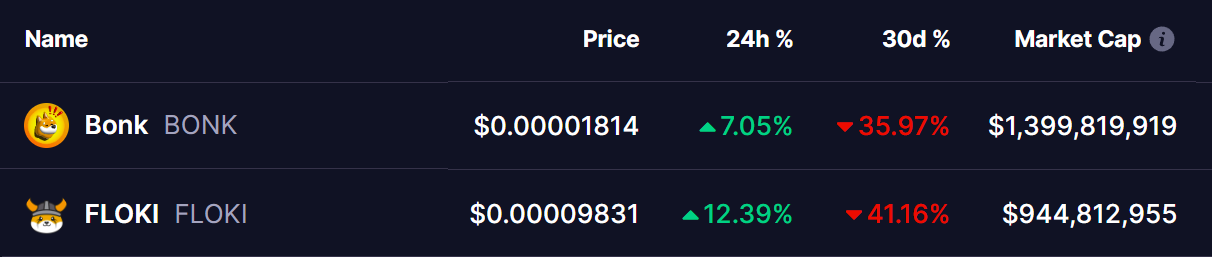 BONK and FLOKI Recovering from Key Support – Is a Rebound Ahead? image 0