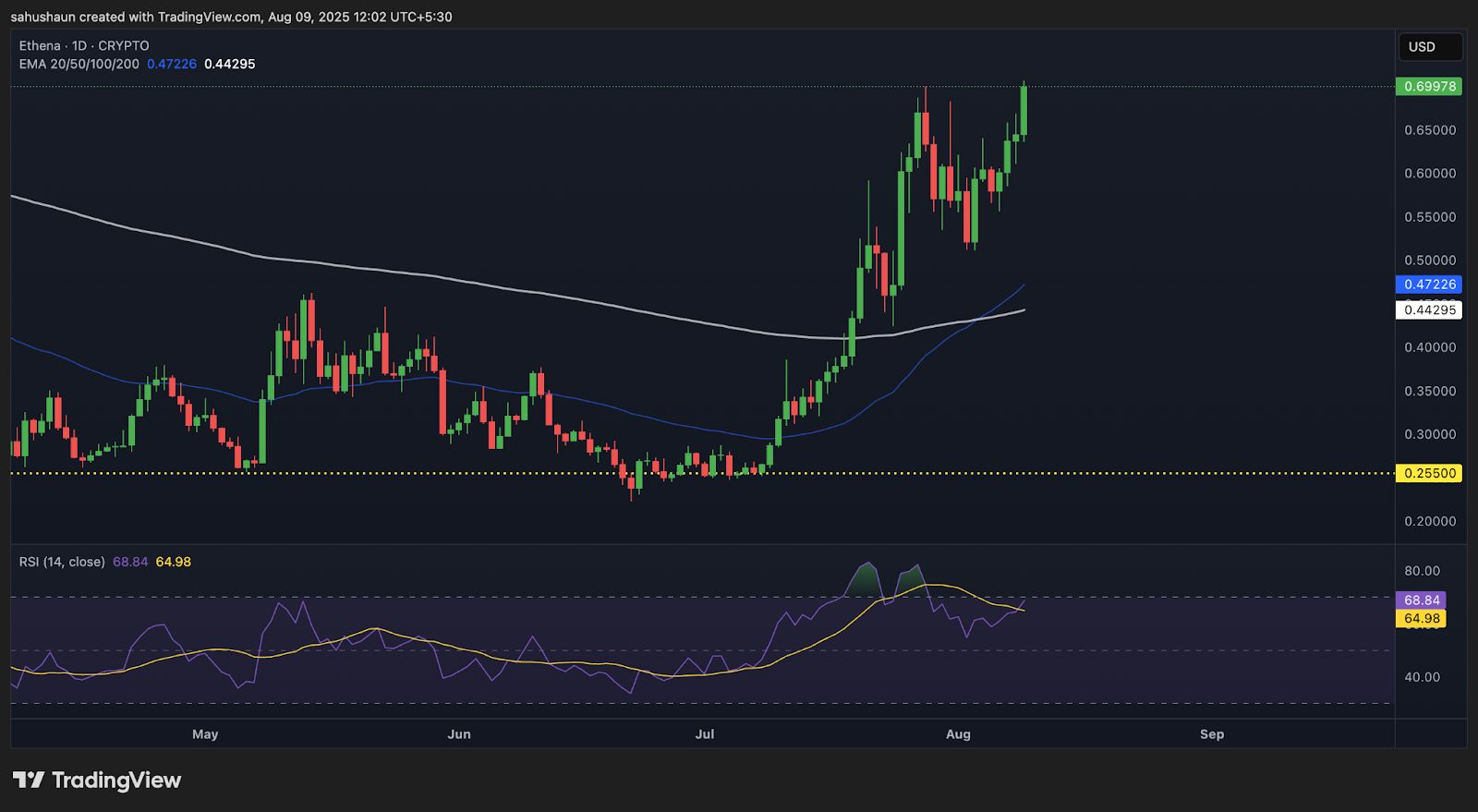 Ethena Explodes 144% as Golden Cross Signals Uptrend With $1 Target image 0