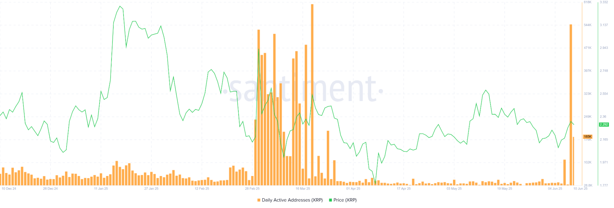 XRP Daily Addresses Hit Multi-Month High, Incoming Price Breakout? image 0