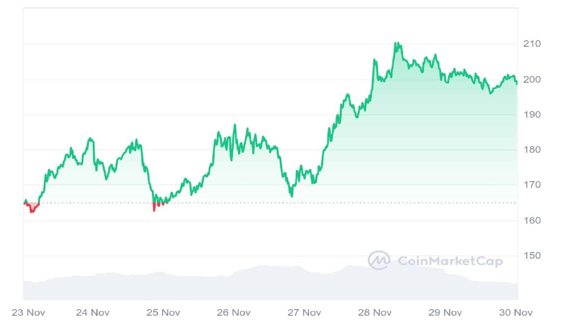 Top 5 Cryptos That Could 10X Amid Market Resurgence – $XRP, $ADA, $SOL, $AAVE, $BRETT image 1