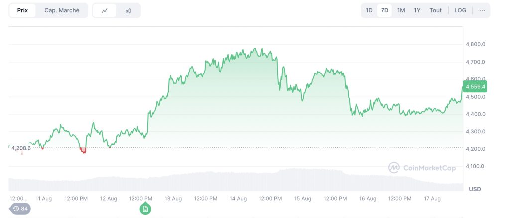Ethereum maintient un support clé malgré une chute de près de 5 % image 1