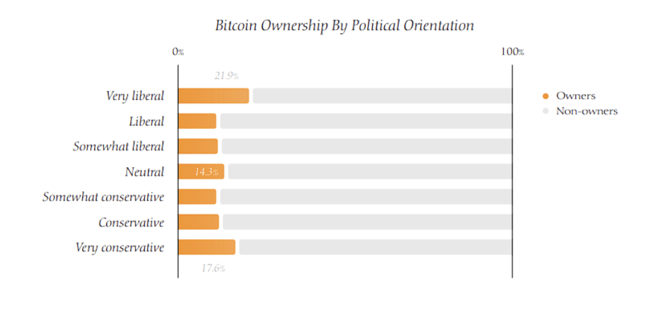 4Alpha Research: An in-depth analysis of the demographics, politics, and ethics of U.S. Bitcoin holders image 3