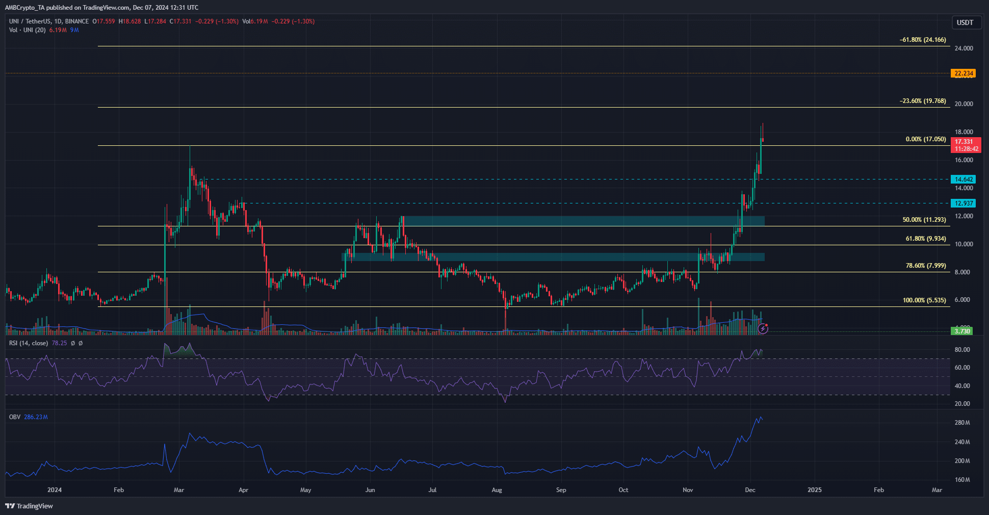 Uniswap’s [UNI] Price Could Experience Volatility Amid Bullish Sentiment and Potential Short-Term Pullbacks image 0
