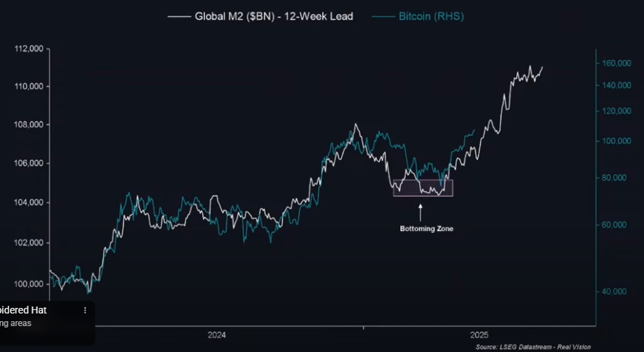 Raoul Pal Predicts $140,000+ Bitcoin by July, Says Key Metric Flashing Bullish Signal for BTC image 0
