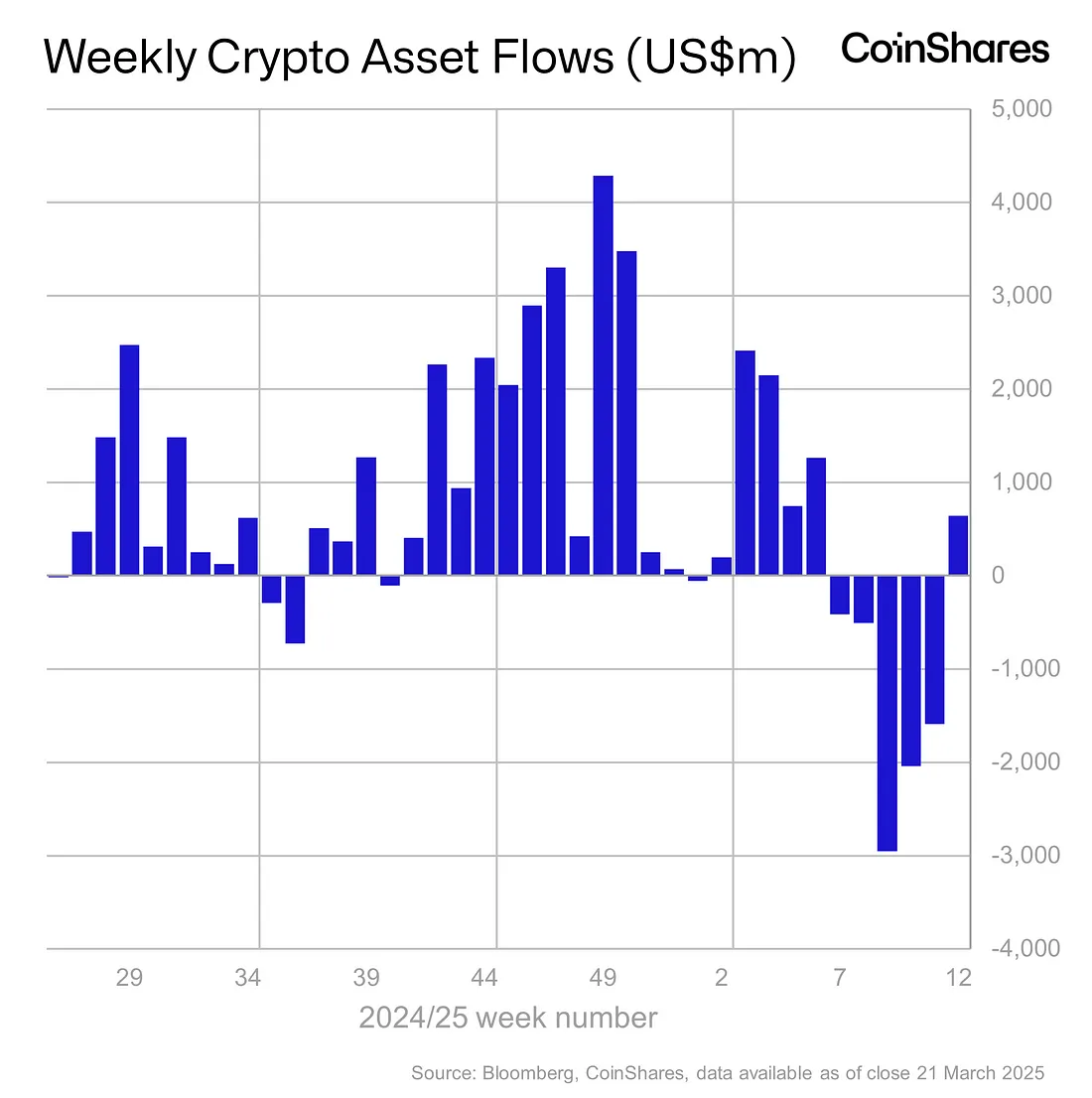 Crypto Products Break Drought With $644,000,000 in Weekly Inflows: CoinShares