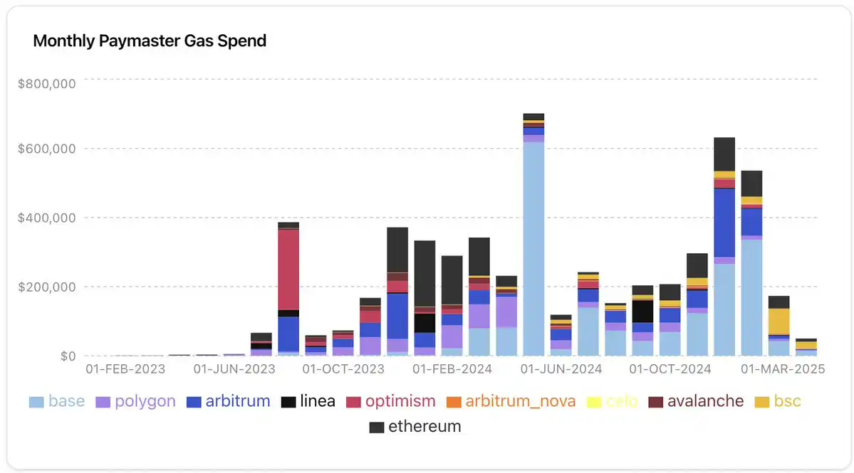 200 Million Gasless Transactions in One Month, Is Account Abstraction a Trend or a Bubble? image 1