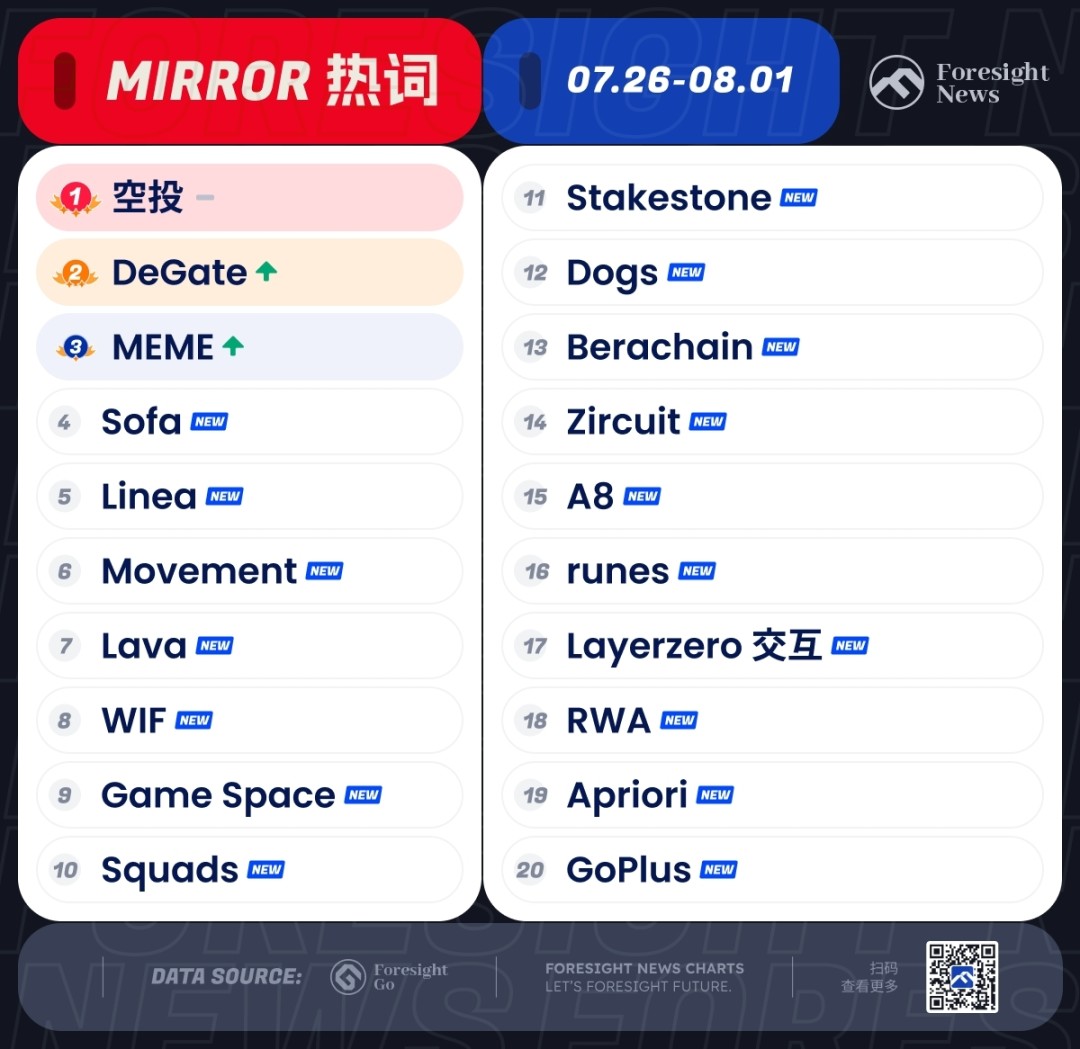 每周热搜｜MEME 热度再起，Compound 遭治理攻击 image 1