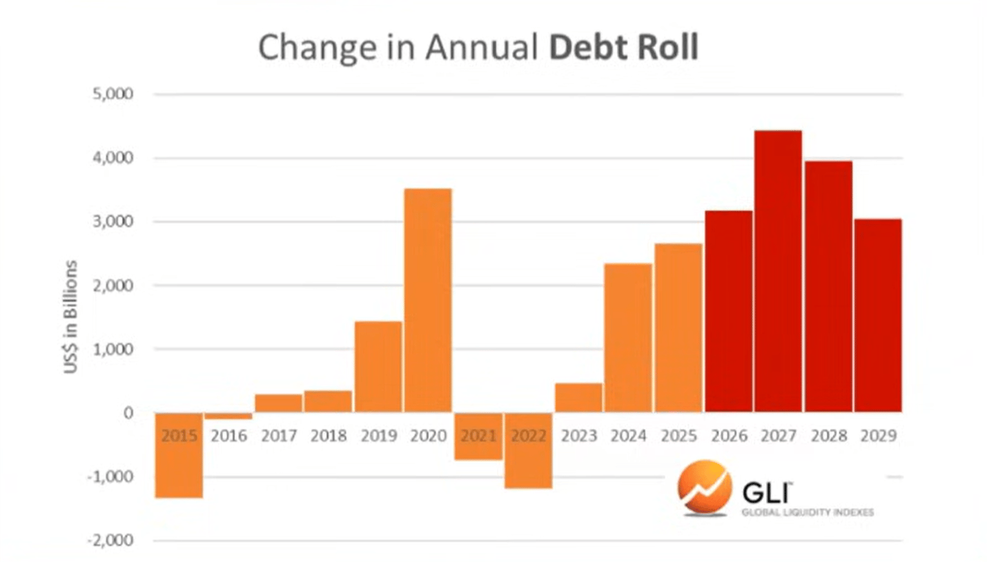 ¡Cuenta regresiva para la baja de tasas! La liquidez de billones cambia de rumbo, ¿quién quedará expuesto: bitcoin, oro o las acciones estadounidenses? image 8