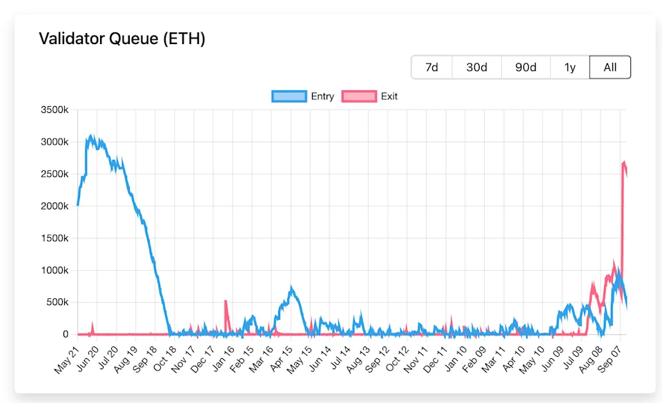 Ethereum Staking Queues Hit Record Delays as Exits, Restaking, and ETFs Converge image 3