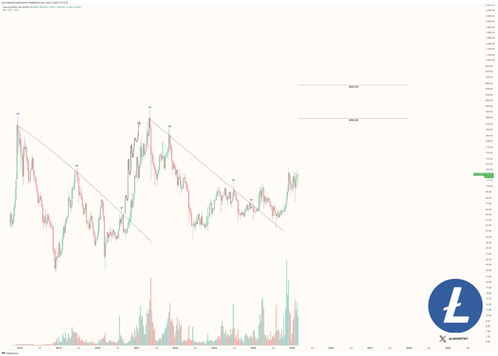 LTC sẽ vọt lên 350 đô la trong bối cảnh breakout tăng giá? image 0