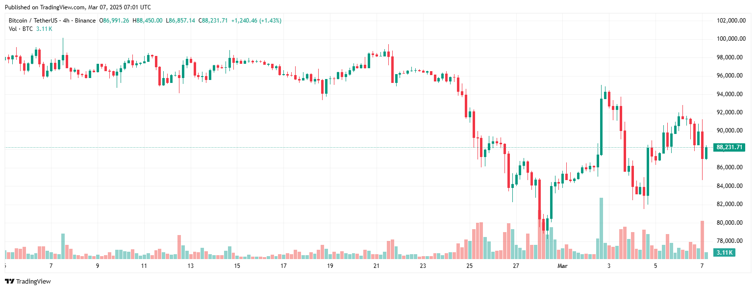 Cory Klippsten: Bitcoin có hơn 50% cơ hội đạt mức cao mới vào tháng 6 image 1