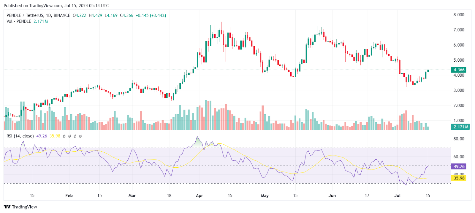 Market Skyrockets on Monday: BTC, MOG, PENDLE, and SNX in Green image 7
