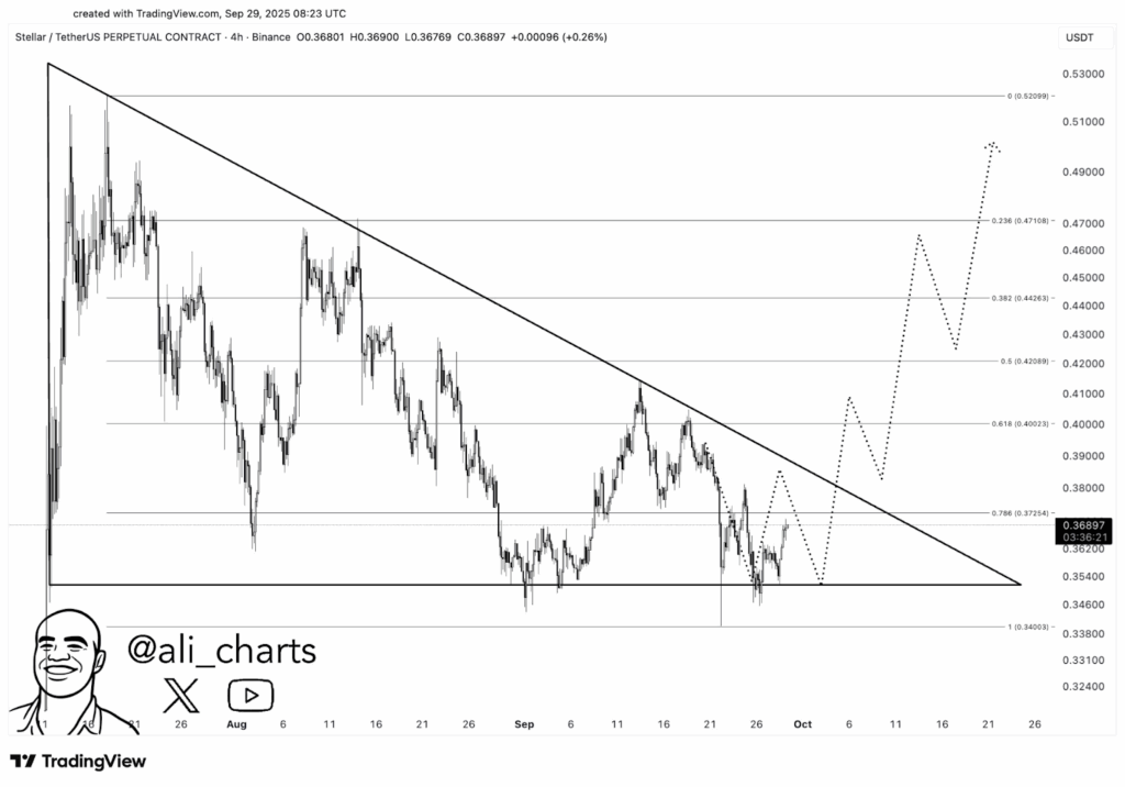 يقترب Stellar (XLM) من خط الاتجاه عند 0.38 دولار، وقد يخترق نحو 0.50 دولار مع ارتفاع TVL image 0