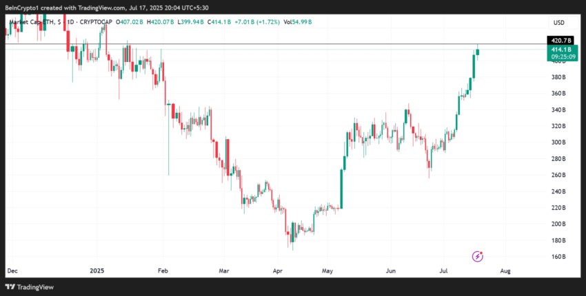 Public Companies’ Shift to Ethereum May Signal Growing Institutional Confidence in ETH Treasury Holdings