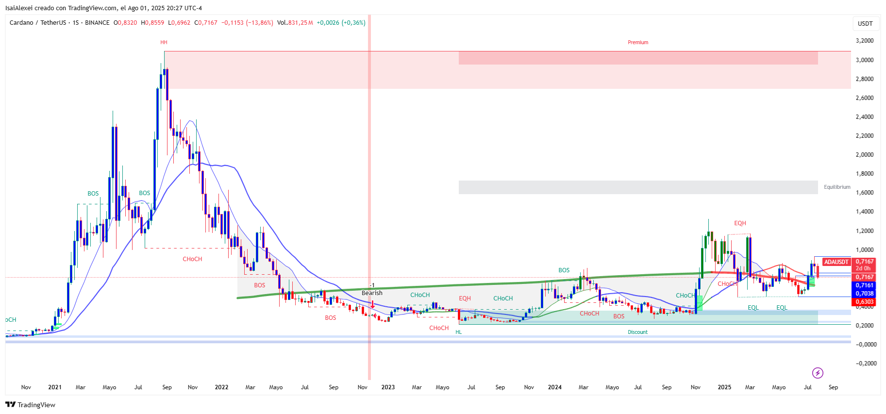 El patrón actual de Cardano se hace eco de la pasada racha alcista con objetivos más altos image 3