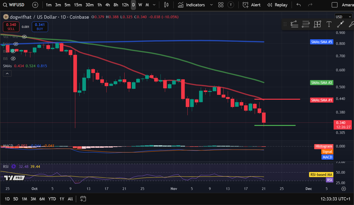 Анализ цен на криптовалюты 11-21: BITCOIN: BTC, ETHEREUM: ETH, SOLANA: SOL, RIPPLE: XRP, DOGWIFHAT: WIF image 4