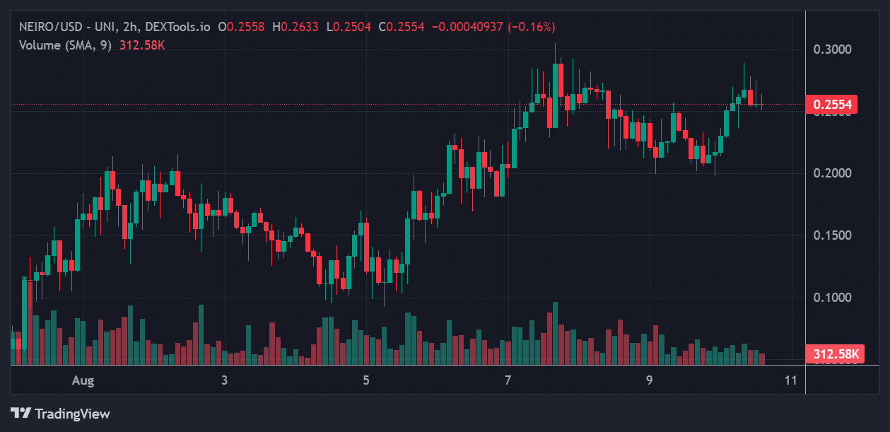 Top Trending Cryptos On Ethereum Today – MAGA Again, Meta Monopoly, Neiro image 5