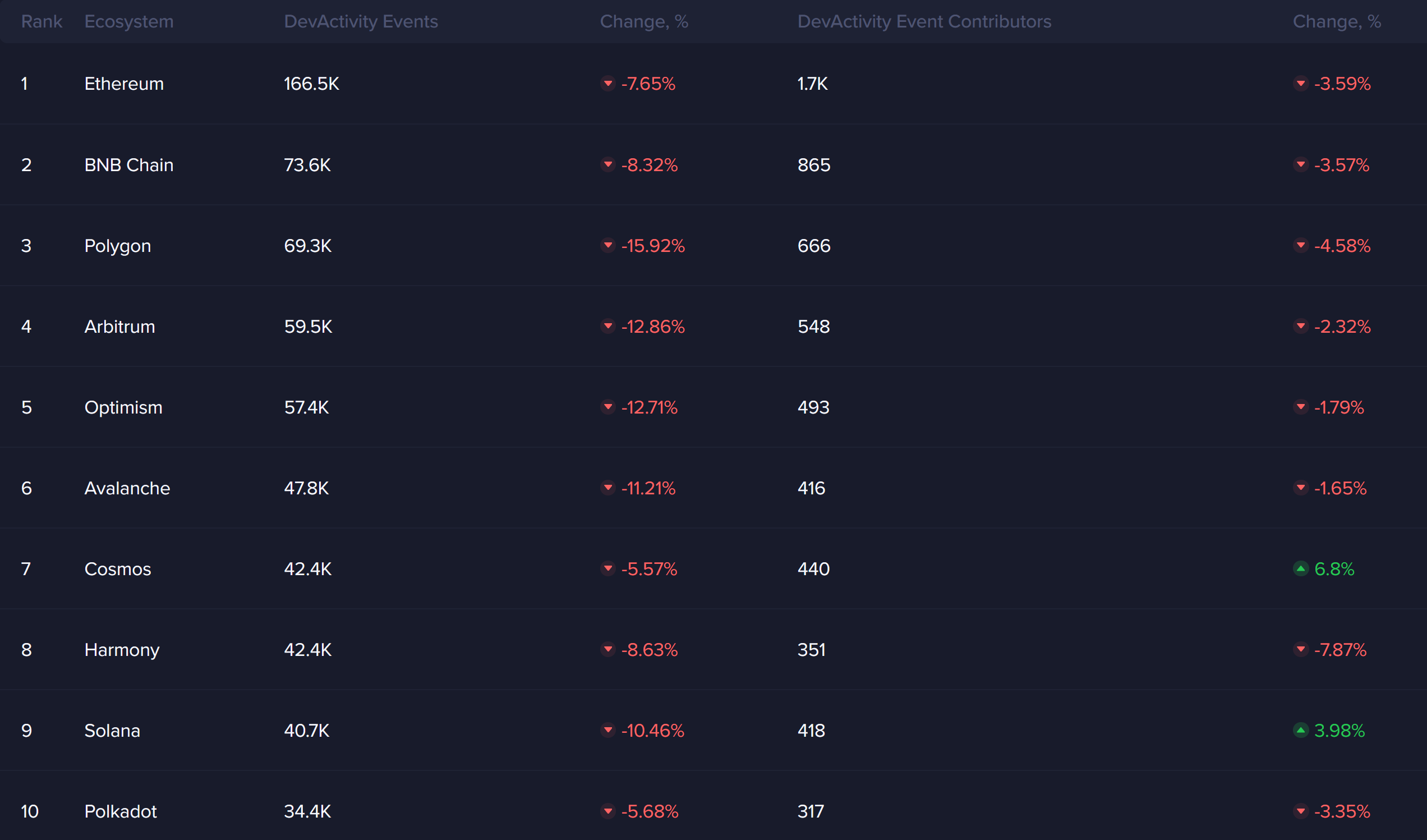 Leading Shiba Inu Rival Flashing Bullish Signals Hinting at Price Reversal, According to Santiment image 1