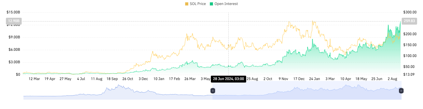 Solana Investor Confidence Grows as Analysts Target $222 image 4