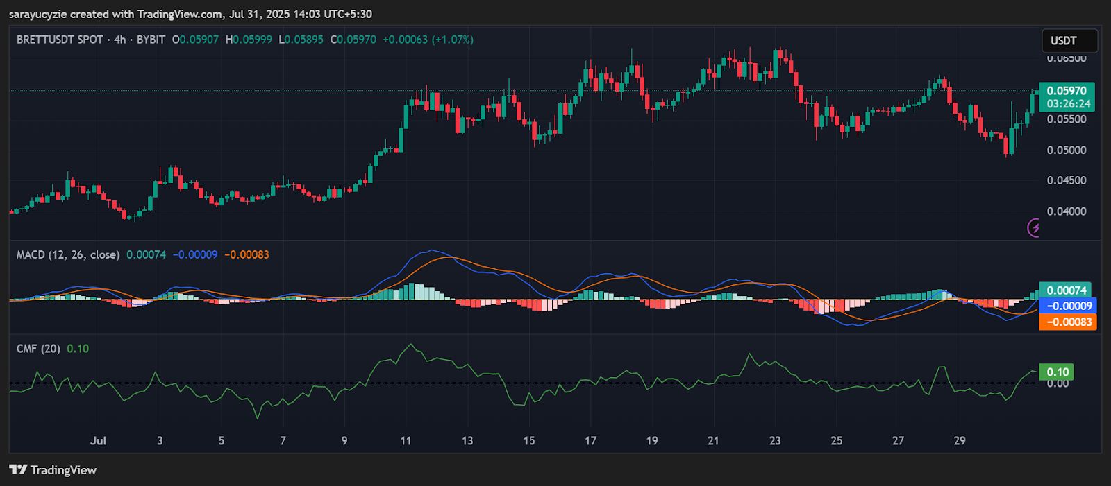 BRETT Blasts Up 19%, Is Breakout Mode On or Is It Headed for a Fall? image 0