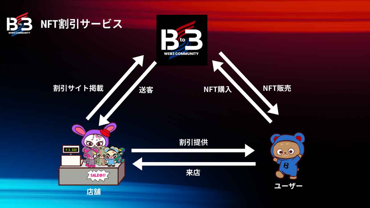 Web3.0×実店舗｜SBIデジタルコミュニティーがNFT活用 image 1