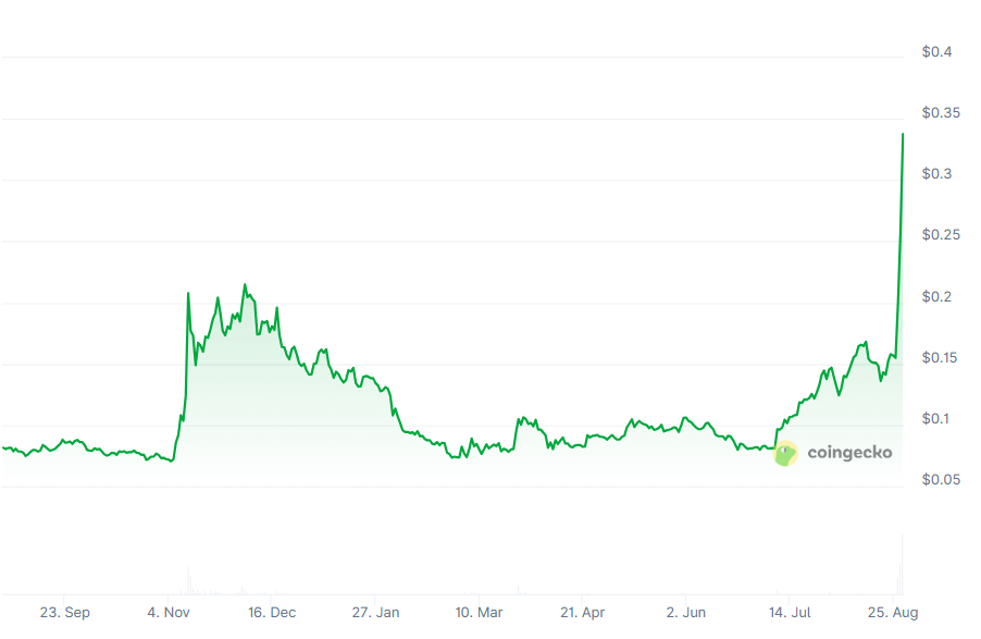 Cronos Prognose: Nach 134%-Rallye – steht CRO erst am Anfang?