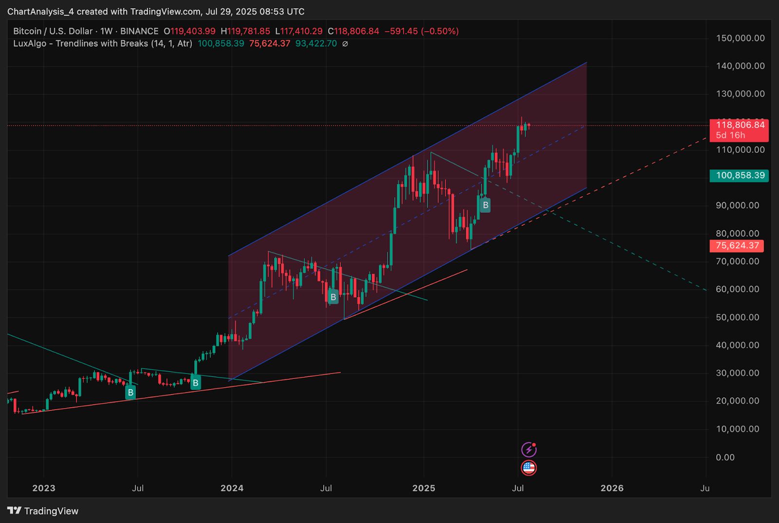 Bitcoin (BTC) Preisvorhersage für Juli 30 image 3
