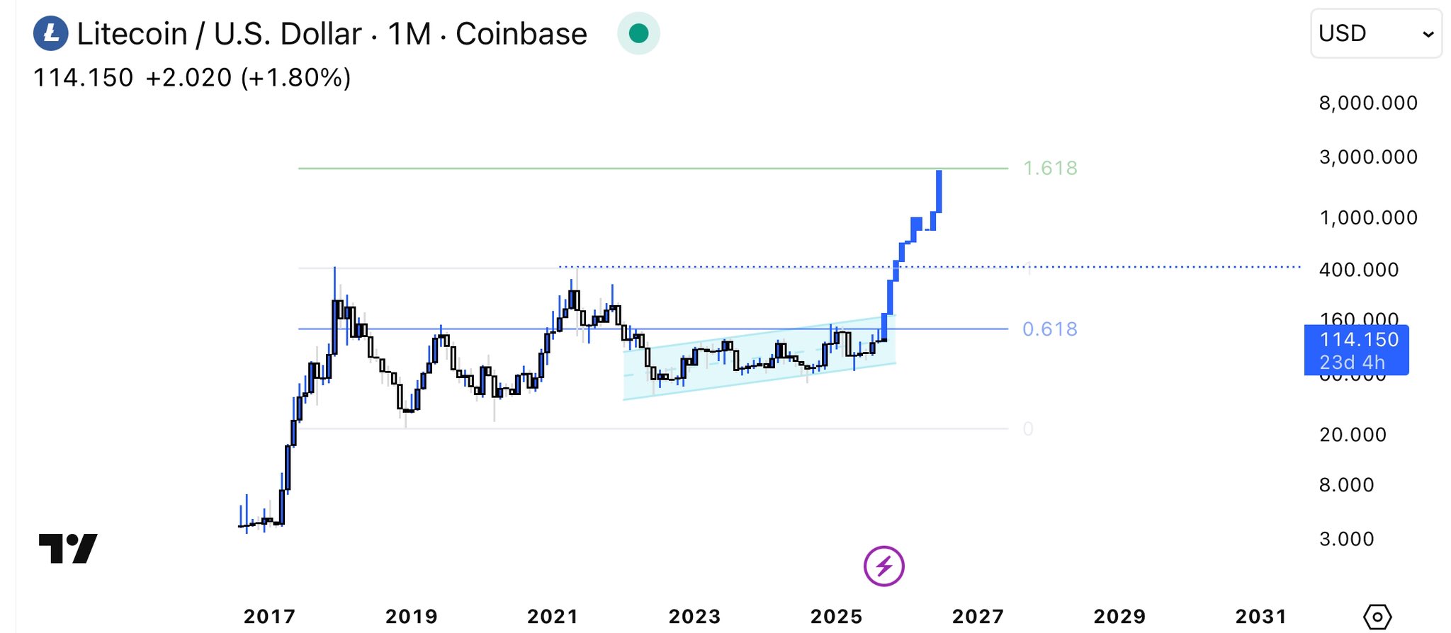Litecoin: LTC könnte den ersten durch Datenschutz motivierten Bullrun haben image 1