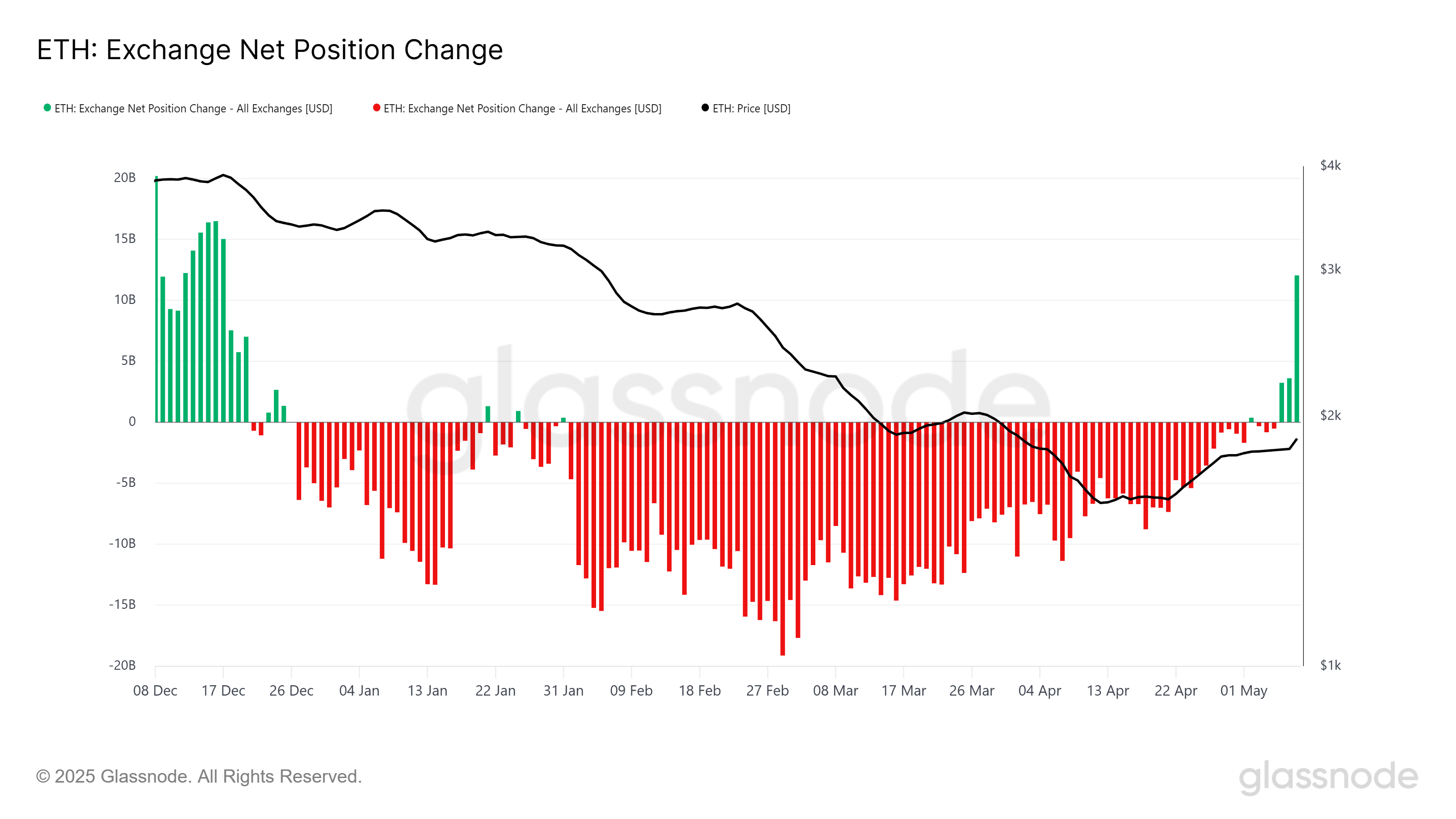 Ethereum Pectra Upgrade Triggers 31% Price Jump, But Can it Cross $2,500? image 0