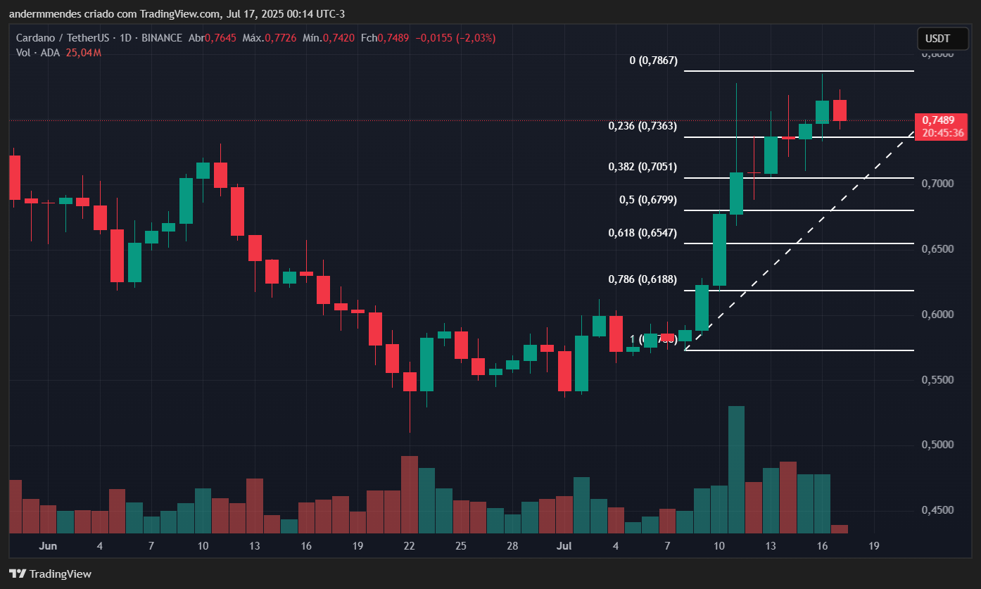 Alerta Cardano: el precio podría caer a 0,65 USD si pierde este soporte image 1